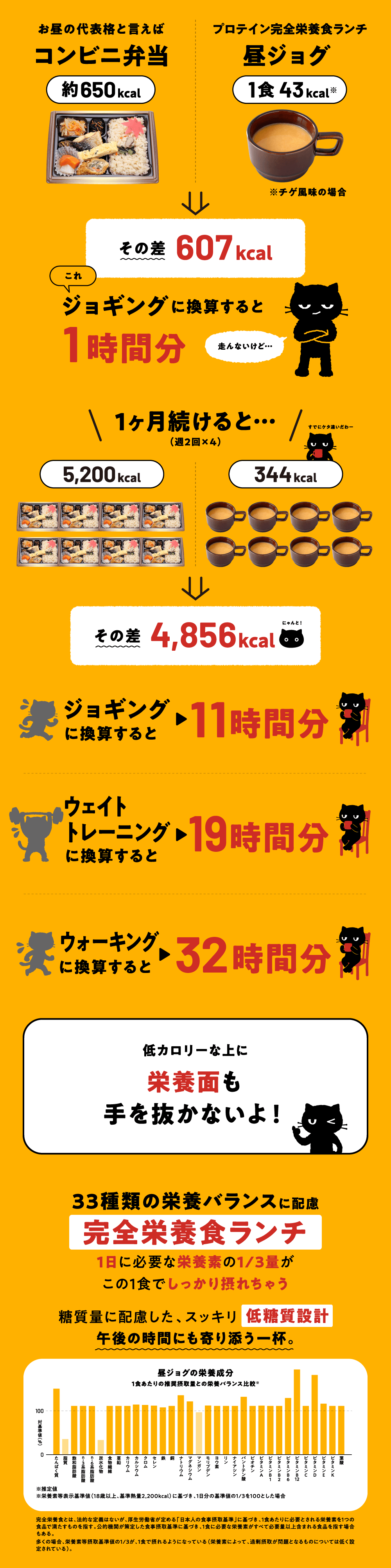 1食90kcal以下の。週2回の昼ジョグを1か月続けると、ジョギング換算で11時間分の消費カロリーに